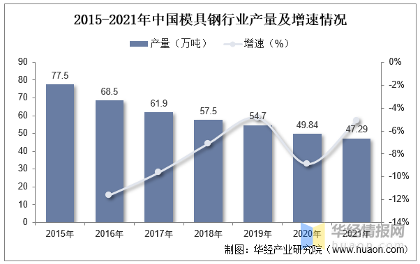 2022年中國模具行業(yè)現(xiàn)狀分析，沖壓模具受益于汽車行業(yè)需求量持續(xù)提升