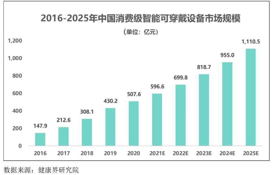 智能可穿戴設(shè)備行業(yè)發(fā)展態(tài)勢(shì)、面臨的機(jī)遇與挑戰(zhàn)