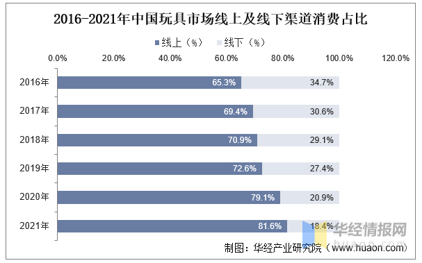 玩具產(chǎn)業(yè)競(jìng)爭(zhēng)格局、行業(yè)發(fā)展現(xiàn)狀